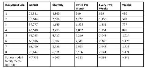 Reduced Price Meals Table