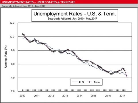 Unemployment Rates - May 2017