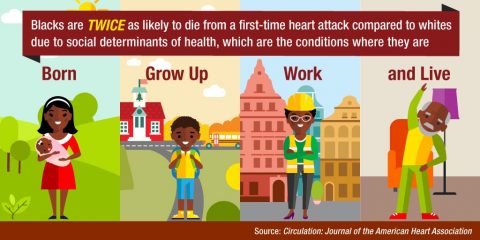 Blacks suffer higher rates of fatal first-time heart attacks than whites