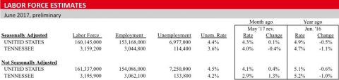 Labor Force Estimates - June 2017