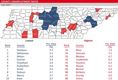 Tennessee County Unemployment Rates Inch Up Statewide in June 2017