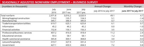 Business Survey - July 2017