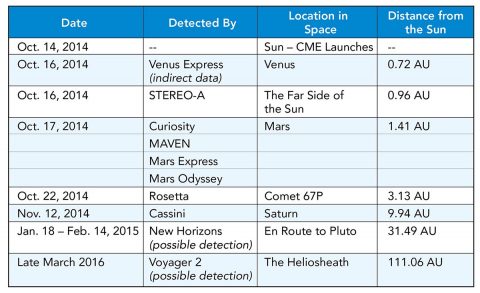 Seven NASA and ESA spacecraft made direct, confirmed detections of the same CME, which exploded from the Sun on Oct. 14, 2014. (Witasse, et al.) Seven NASA and ESA spacecraft made direct, confirmed detections of the same CME, which exploded from the Sun on Oct. 14, 2014. (Witasse, et al.)