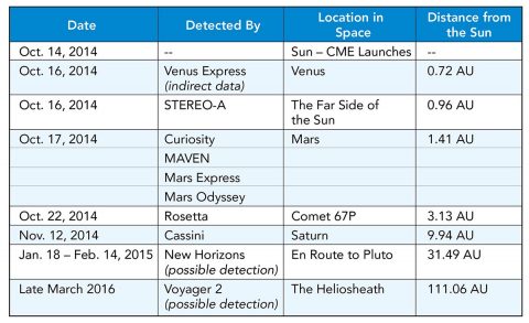 Seven NASA and ESA spacecraft made direct, confirmed detections of the same CME, which exploded from the Sun on Oct. 14, 2014. (Witasse, et al.)