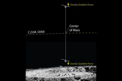 This artist’s drawing shows how two CubeSats, connected by a miles-long tether, would gather measurements on the moon. (NASA)