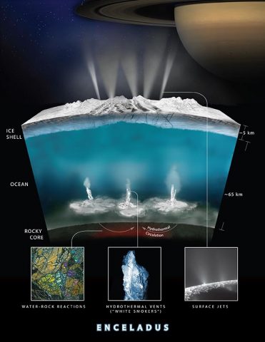 Artist rendering showing an interior cross-section of the crust of Enceladus, which shows how hydrothermal activity may be causing the plumes of water at the moon’s surface. (NASA-GSFC/SVS, NASA/JPL-Caltech/Southwest Research Institute) Artist rendering showing an interior cross-section of the crust of Enceladus, which shows how hydrothermal activity may be causing the plumes of water at the moon’s surface. (NASA-GSFC/SVS, NASA/JPL-Caltech/Southwest Research Institute)