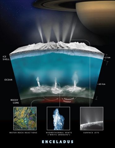 Artist rendering showing an interior cross-section of the crust of Enceladus, which shows how hydrothermal activity may be causing the plumes of water at the moon’s surface. (NASA-GSFC/SVS, NASA/JPL-Caltech/Southwest Research Institute)