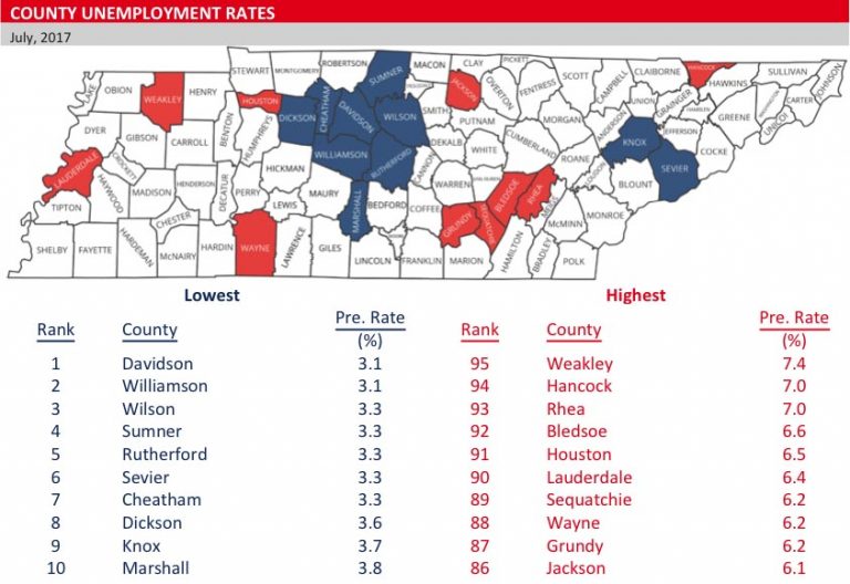 Tennessee County Unemployment Rates Improve Across Much of the State