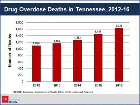 2012-16 Drug Overdose Deaths in Tennessee