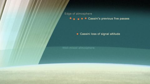 Graphic showing the relative altitudes of Cassini's final five passes through Saturn's upper atmosphere, compared to the depth it reaches upon loss of communication with Earth. (NASA/JPL-Caltech) Graphic showing the relative altitudes of Cassini's final five passes through Saturn's upper atmosphere, compared to the depth it reaches upon loss of communication with Earth. (NASA/JPL-Caltech)