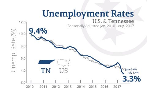 U.S. and Tennessee Unemployment Rates - August 2017 U.S. and Tennessee Unemployment Rates - August 2017