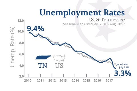 U.S. and Tennessee Unemployment Rates - August 2017