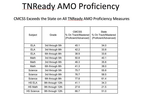 CMCSS Exceeds State in All TNReady Proficiency Measures