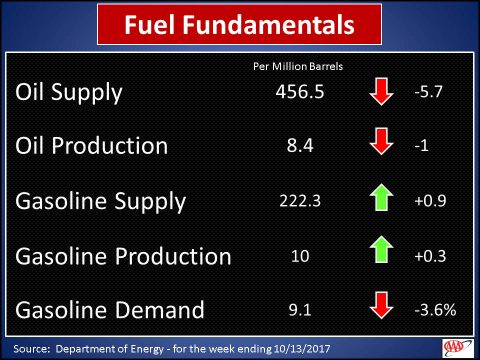 Fuel Fundamentals - October 2017