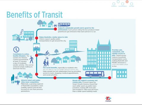 The region’s mobility challenge: Nashville and Middle Tennessee make up a dynamic region that has become one of the nation’s fastest-growing metropolitan areas. As more and more people move into this region — and more than 1 million people are expected to move here between now and 2040 — moving people from one place to another becomes an increasingly complex challenge. 