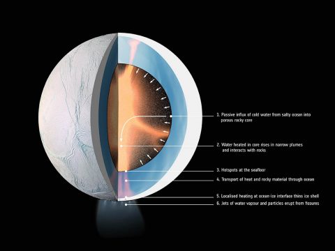 This graphic from ESA (the European Space Agency) illustrates how water might be heated inside Saturn's moon Enceladus. (ESA/NASA/JPL-Caltech/SSI/LPG-CNRS/U. Nantes/U. Angers)