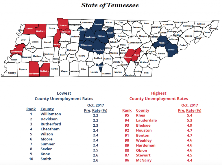Unemployment Rates In Nearly All Tennessee Counties Remained Under 5.0