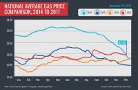 2014-2017 Average Gas Prices – December