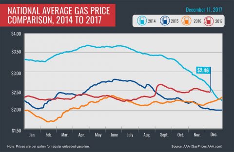 2014-2017 Average Gas Prices - December