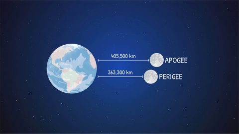 A supermoon looks bigger than a "micromoon" (when the full moon is at apogee) because it's about 40,000 kilometers closer to Earth on average. (NASA/JPL-Caltech)