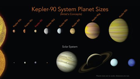 With the discovery of an eighth planet, the Kepler-90 system is the first to tie with our solar system in number of planets. Artist's concept compared with our own solar system. (NASA/Ames Research Center/Wendy Stenzel)