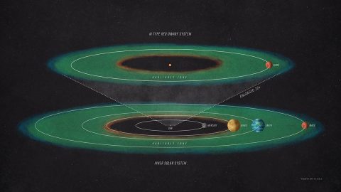 To receive the same amount of starlight as Mars receives from our Sun, a planet orbiting an M-type red dwarf would have to be positioned much closer to its star than Mercury is to the Sun. (NASA/GSFC)