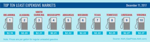 Top 10 Lowest Average Gas Prices - December 11th 2017