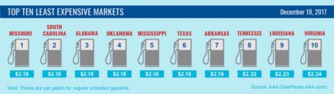 Top 10 Lowest Average Gas Prices - December 2017