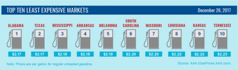 Top 10 Lowest Average Gas Prices - December 27th 2017