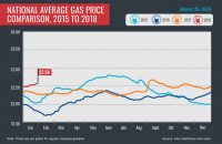 2015-2018 Average Gas Prices – January 29th, 2018