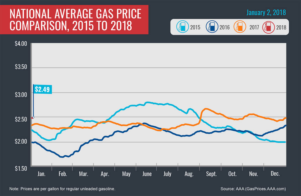 AAA says 2018 Kicksoff with Most Expensive Gas Prices Since 2014