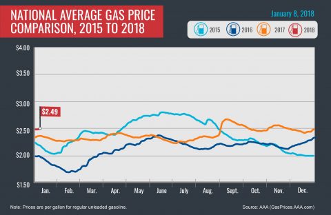 2015-2018 Average Gas Prices - January 8th, 2018