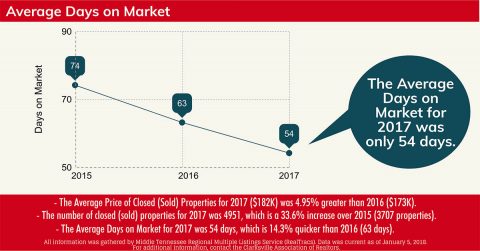 2017 Clarksville Housing Snapshot - Average Days on Market