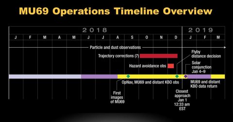 Timeline of New Horizons operations leading up to and just after the New Year’s 2019 encounter with Kuiper Belt object 2014 MU69. (NASA/JHUAPL/SwRI)