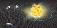 NASA and MIT scientists analyzed subtle changes in Mercury’s motion to learn about the Sun and how its dynamics influence the planet’s orbit. The position of Mercury over time was determined from radio tracking data obtained while NASA’s MESSENGER mission was active. (NASA’s Goddard Space Flight Center)