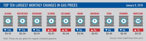 Top 10 Largest Yearly Changes - January 8th, 2018