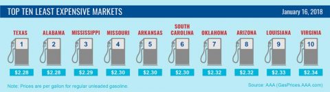 Top 10 Lowest Average Gas Prices - January 18th, 2018