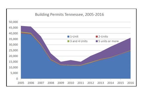 2005-2016 Tennessee Building Permits