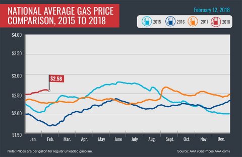 2015-2018 Average Gas Prices - February 12th, 2018