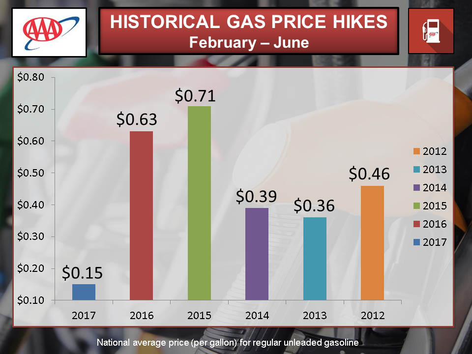 AAA says Tennessee Gas Prices Drop, Higher Prices are Coming