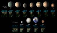 This chart shows, on the top row, artist concepts of the seven planets of TRAPPIST-1 with their orbital periods, distances from their star, radii, masses, densities and surface gravity as compared to those of Earth. (NASA/JPL-Caltech)