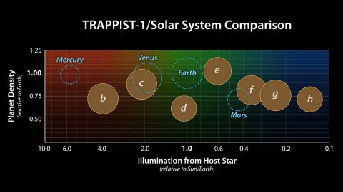 This graph presents known properties of the seven TRAPPIST-1 exoplanets (labeled b thorugh h), showing how they stack up to the inner rocky worlds in our own solar system. (NASA/JPL-Caltech)