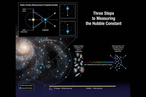 This illustration shows three steps astronomers used to measure the universe's expansion rate (Hubble constant) to an unprecedented accuracy, reducing the total uncertainty to 2.3 percent. The measurements streamline and strengthen the construction of the cosmic distance ladder, which is used to measure accurate distances to galaxies near to and far from Earth. The latest Hubble study extends the number of Cepheid variable stars analyzed to distances of up to 10 times farther across our galaxy than previous Hubble results. (NASA, ESA, A. Feild (STScI), and A. Riess) (STScI/JHU)