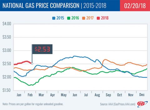 National Gas Price Comparison 2015-2018