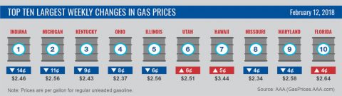 Top 10 Largest Weekly Changes - February 12th, 2018