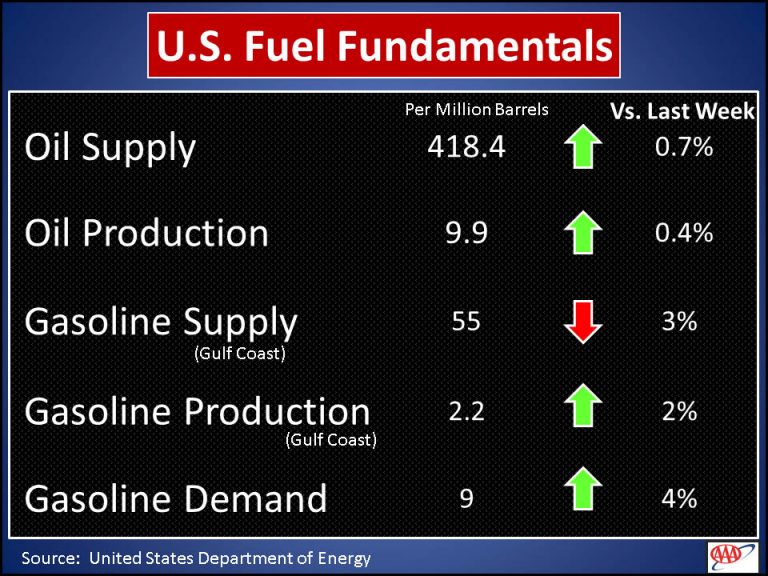 AAA says Tennessee Gas Prices Drop 7 cents in 12 days Clarksville Online Clarksville News