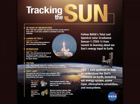 Follow NASA's TSIS-1 from its launch to its installation aboard the International Space Station to its collection of science data. (NASA Goddard)