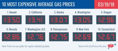 Top 10 Highest Average Gas Prices - March 19th, 2018