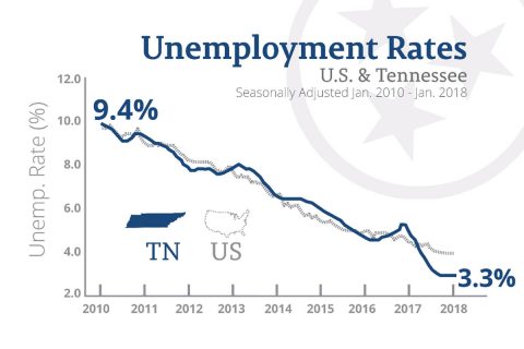 U.S. and Tennessee Unemployment Rates -- Jan. 2010 - Jan. 2018