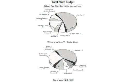 2018 Total Tennessee Budget